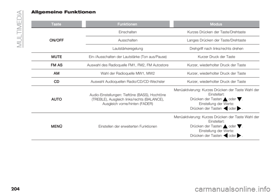 FIAT FIORINO 2020  Betriebsanleitung (in German)  K_EA)KC@)8
���,==T>Q>PB> 0;BaAPEB>B
��
18-&"<()?&+;)")E;*(-
P3bP<<
C"&,=*%90(& M4#3(, @#;=’(& $(# A%,0(‘@#(*0%,0(
84,,=*%90(& E%&5(, @#;=’(& $(# A%,0(‘@#(*0%,0(
E%40,0F#’(#