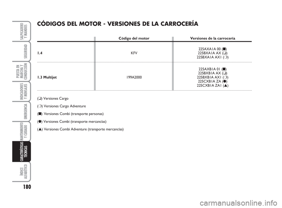 FIAT FIORINO 2008  Manual de Empleo y Cuidado (in Spanish) 180
INDICADORES
Y MENSAJES
ÍNDICE
ALFABÉTICO
SALPICADERO
Y MANDOS
SEGURIDAD
PUESTA EN
MARCHA Y
CONDUCCIÓN
EMERGENCIA
MANTENIMIENTOY CUIDADO 
CARACTERÍSTICASTÉCNICAS
CÓDIGOS DEL MOTOR - VERSIONES