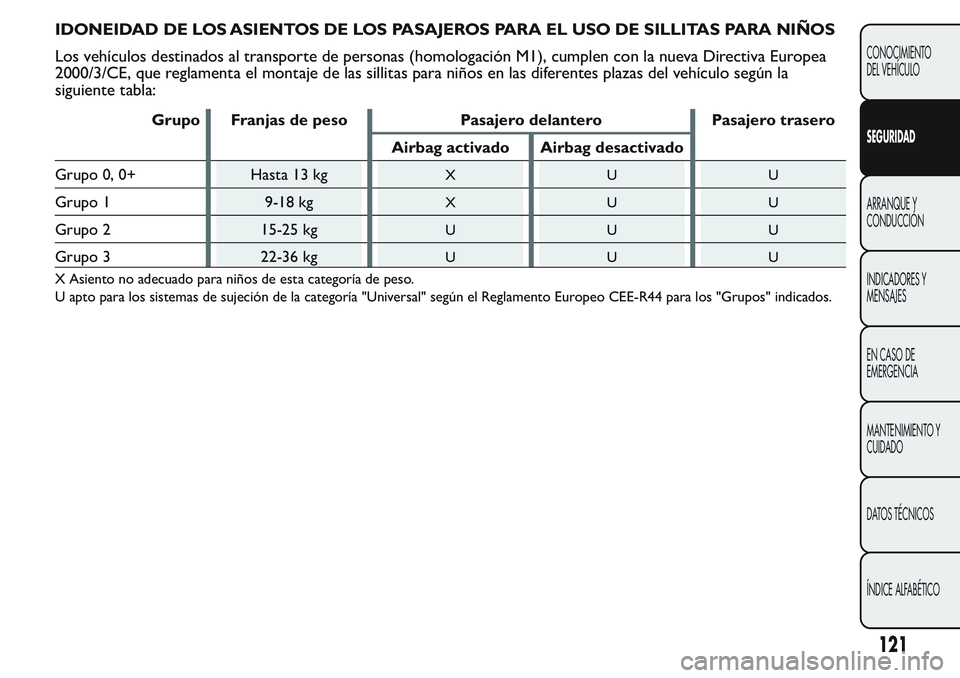 FIAT FIORINO 2017  Manual de Empleo y Cuidado (in Spanish) IDONEIDAD DE LOS ASIENTOS DE LOS PASAJEROS PARA EL USO DE SILLITAS PARA NIÑOS
Los vehículos destinados al transporte de personas (homologación M1), cumplen con la nueva Directiva Europea
2000/3/CE,