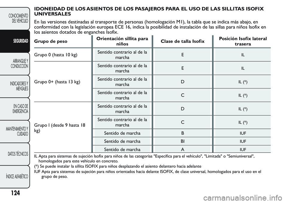 FIAT FIORINO 2017  Manual de Empleo y Cuidado (in Spanish) IDONEIDAD DE LOS ASIENTOS DE LOS PASAJEROS PARA EL USO DE LAS SILLITAS ISOFIX
UNIVERSALES
En las versiones destinadas al transporte de personas (homologación M1), la tabla que se indica más abajo, e
