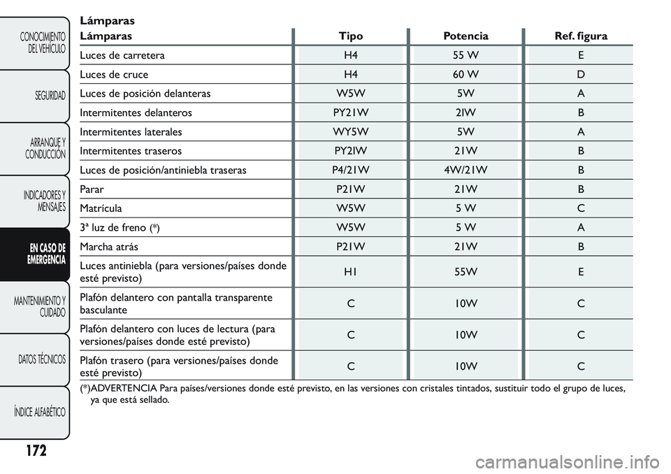 FIAT FIORINO 2017  Manual de Empleo y Cuidado (in Spanish) Lámparas
Lámparas Tipo Potencia Ref. figura
Luces de carretera H4 55 W E
Luces de cruce H4 60 W D
Luces de posición delanteras W5W 5W A
Intermitentes delanteros PY21W 2IW B
Intermitentes laterales 