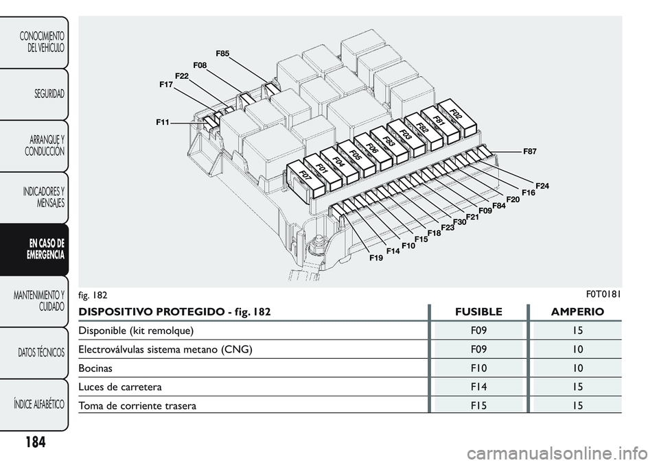 FIAT FIORINO 2017  Manual de Empleo y Cuidado (in Spanish) DISPOSITIVO PROTEGIDO - fig. 182 FUSIBLE AMPERIO
Disponible (kit remolque) F09 15
Electroválvulas sistema metano (CNG) F09 10
BocinasF10 10
Luces de carretera F14 15
Toma de corriente trasera F15 15

