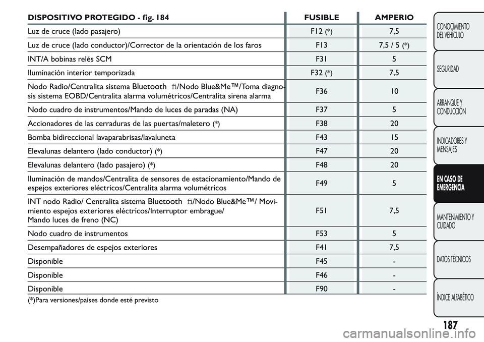 FIAT FIORINO 2017  Manual de Empleo y Cuidado (in Spanish) DISPOSITIVO PROTEGIDO - fig. 184 FUSIBLE AMPERIO
Luz de cruce (lado pasajero) F12
(*)7,5
Luz de cruce (lado conductor)/Corrector de la orientación de los faros F13 7,5 / 5
(*)
INT/A bobinas relés SC