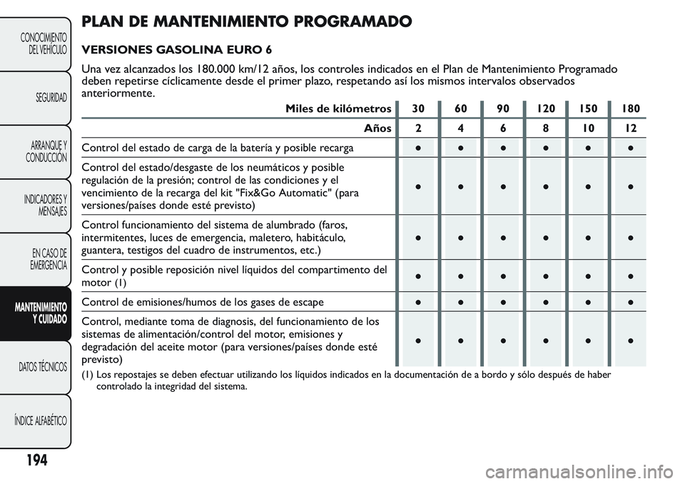 FIAT FIORINO 2017  Manual de Empleo y Cuidado (in Spanish) PLAN DE MANTENIMIENTO PROGRAMADO
VERSIONES GASOLINA EURO 6
Una vez alcanzados los 180.000 km/12 años, los controles indicados en el Plan de Mantenimiento Programado
deben repetirse cíclicamente desd