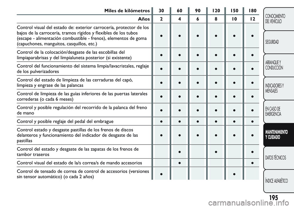 FIAT FIORINO 2017  Manual de Empleo y Cuidado (in Spanish) Miles de kilómetros 30 60 90 120 150 180
Años 2 4 6 8 10 12
Control visual del estado de: exterior carrocería, protector de los
bajos de la carrocería, tramos rígidos y flexibles de los tubos
(es