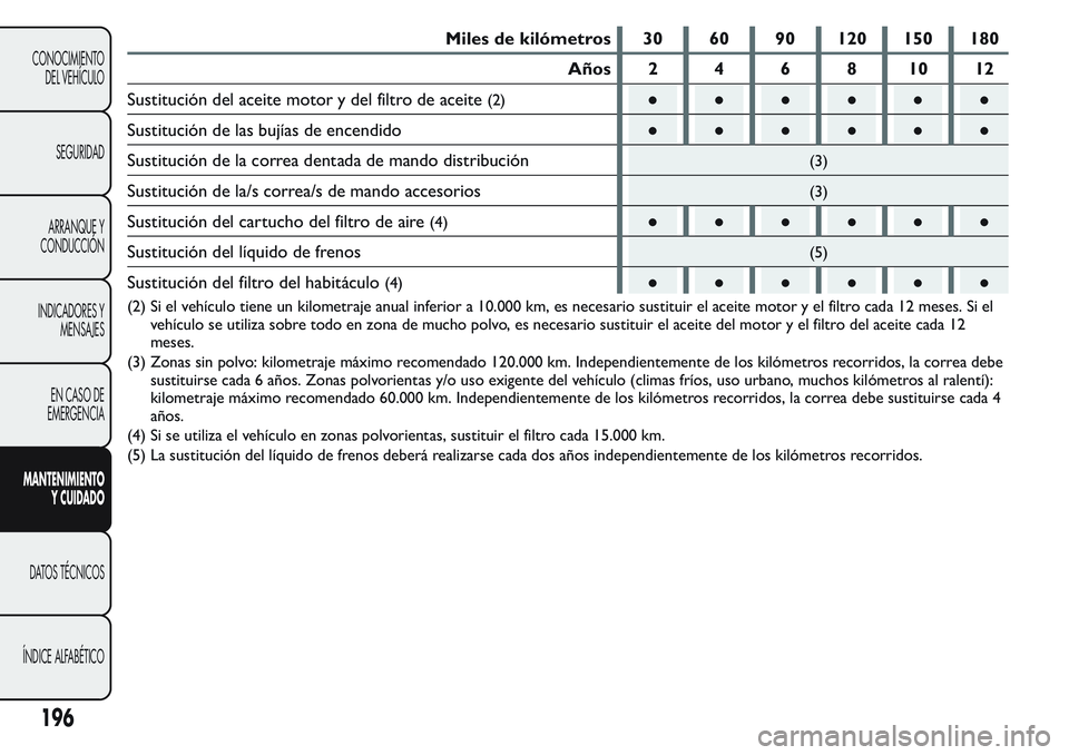 FIAT FIORINO 2017  Manual de Empleo y Cuidado (in Spanish) Miles de kilómetros 30 60 90 120 150 180
Años 2 4 6 8 10 12
Sustitución del aceite motor y del filtro de aceite
(2)●●●●●●
Sustitución de las bujías de encendido●●●●●●
Sust