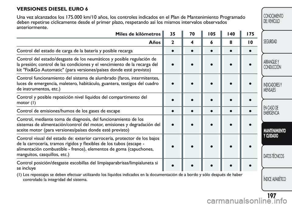 FIAT FIORINO 2017  Manual de Empleo y Cuidado (in Spanish) VERSIONES DIESEL EURO 6
Una vez alcanzados los 175.000 km/10 años, los controles indicados en el Plan de Mantenimiento Programado
deben repetirse cíclicamente desde el primer plazo, respetando así 