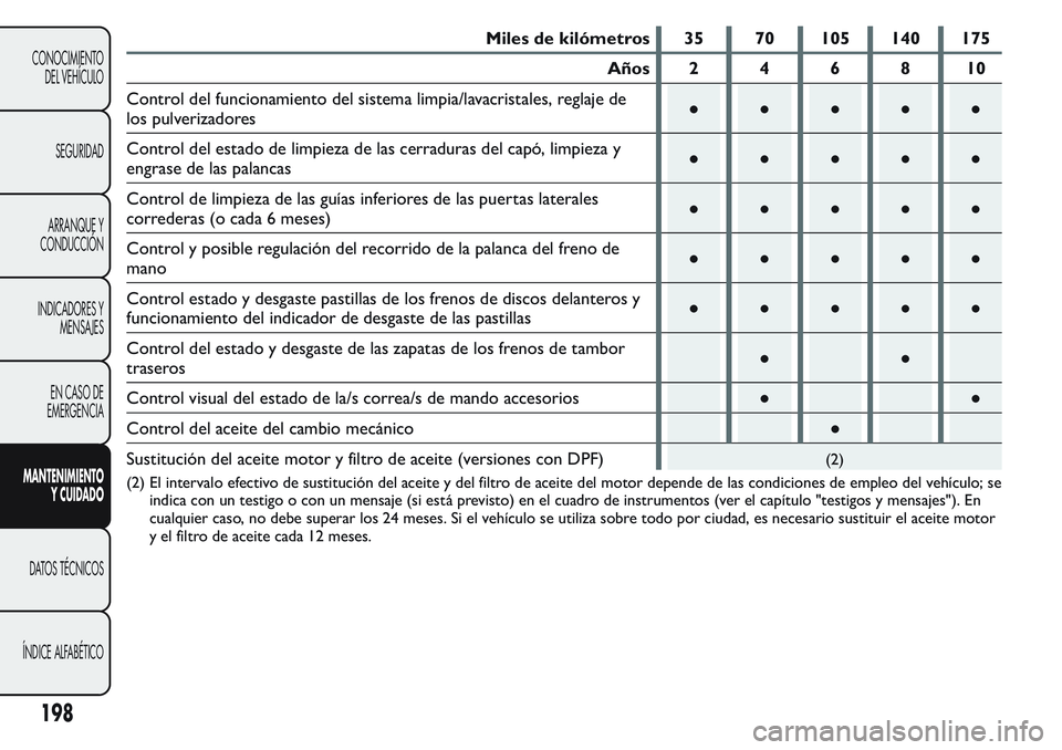 FIAT FIORINO 2017  Manual de Empleo y Cuidado (in Spanish) Miles de kilómetros 35 70 105 140 175
Años 2 4 6 8 10
Control del funcionamiento del sistema limpia/lavacristales, reglaje de
los pulverizadores●●●●●
Control del estado de limpieza de las 