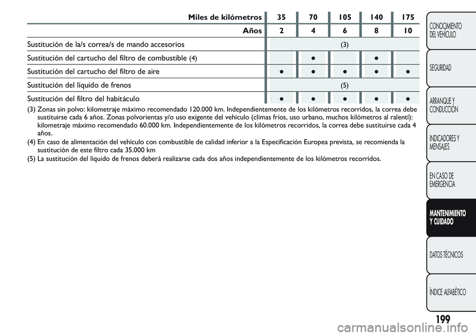 FIAT FIORINO 2017  Manual de Empleo y Cuidado (in Spanish) Miles de kilómetros 35 70 105 140 175
Años 2 4 6 8 10
Sustitución de la/s correa/s de mando accesorios
(3)
Sustitución del cartucho del filtro de combustible(4)●●
Sustitución del cartucho del