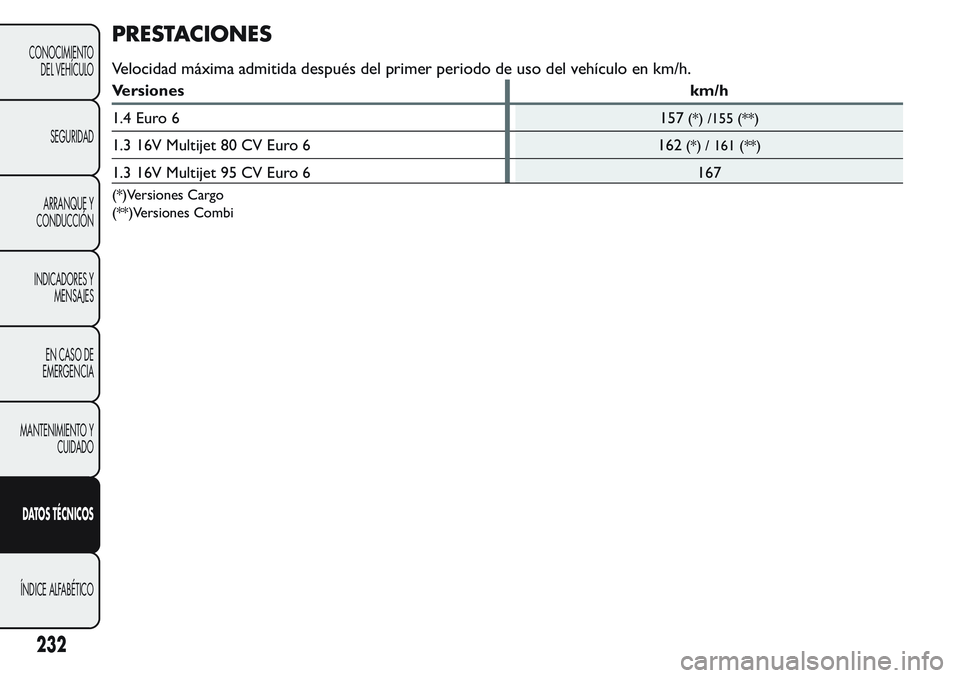 FIAT FIORINO 2017  Manual de Empleo y Cuidado (in Spanish) PRESTACIONES
Velocidad máxima admitida después del primer periodo de uso del vehículo en km/h.
Versiones km/h
1.4 Euro 6 157
(*) /155 (**)
1.3 16V Multijet 80 CV Euro 6 162(*) / 161 (**)
1.3 16V Mu