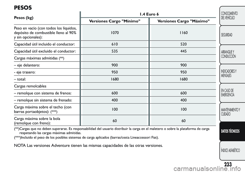FIAT FIORINO 2017  Manual de Empleo y Cuidado (in Spanish) PESOS
Pesos (kg)1.4 Euro 6
Versiones Cargo "Mínimo" Versiones Cargo "Máximo"
Peso en vacío (con todos los líquidos,
depósito de combustible lleno al 90%
y sin opcionales):1070 116