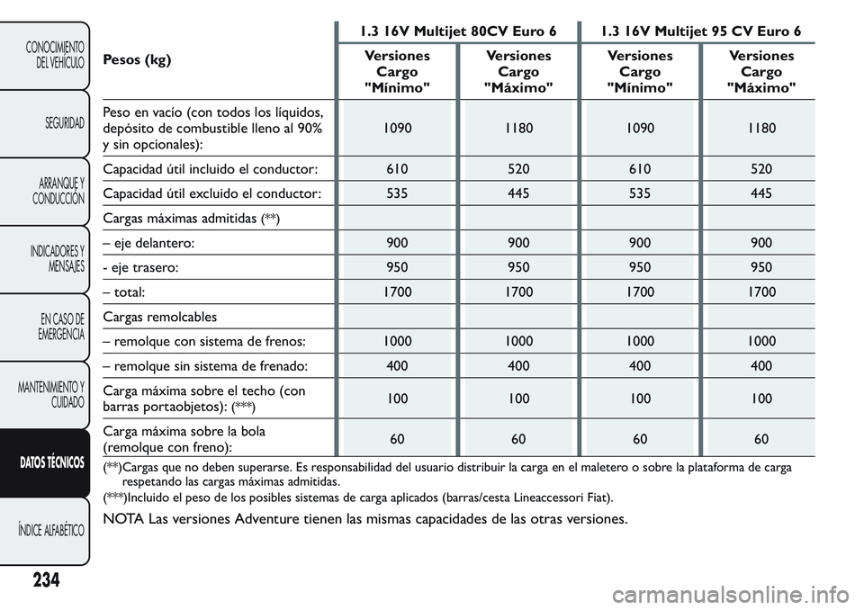 FIAT FIORINO 2017  Manual de Empleo y Cuidado (in Spanish) Pesos (kg)1.3 16V Multijet 80CV Euro 6 1.3 16V Multijet 95 CV Euro 6
Versiones
Cargo
"Mínimo"Versiones
Cargo
"Máximo"Versiones
Cargo
"Mínimo"Versiones
Cargo
"Máximo"