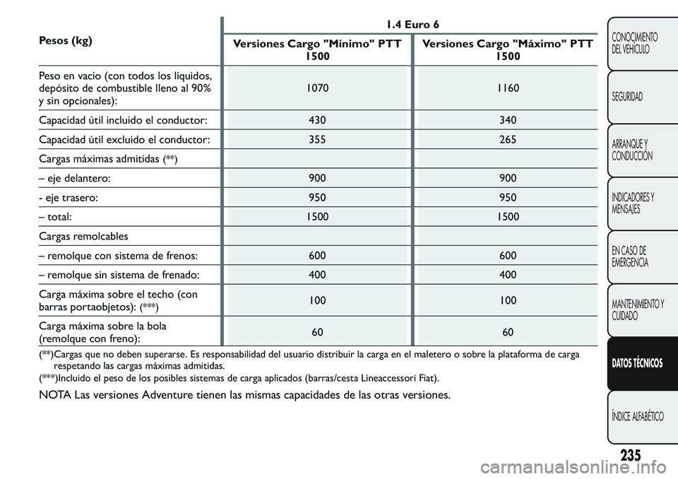 FIAT FIORINO 2017  Manual de Empleo y Cuidado (in Spanish) Pesos (kg)1.4 Euro 6
Versiones Cargo "Mínimo" PTT
1500Versiones Cargo "Máximo" PTT
1500
Peso en vacío (con todos los líquidos,
depósito de combustible lleno al 90%
y sin opcionale
