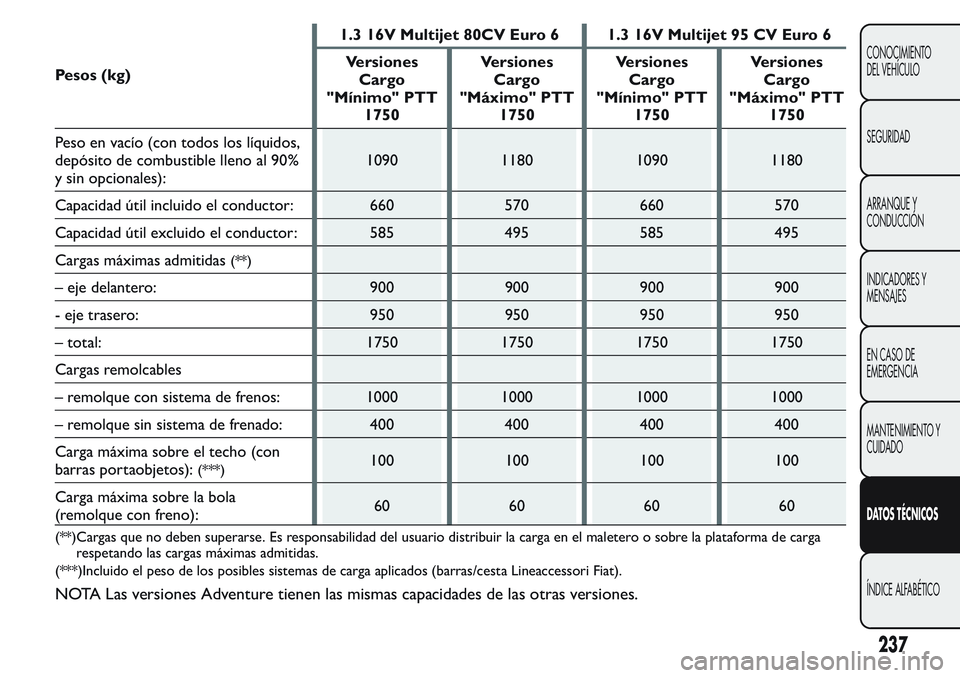 FIAT FIORINO 2017  Manual de Empleo y Cuidado (in Spanish) Pesos (kg)1.3 16V Multijet 80CV Euro 6 1.3 16V Multijet 95 CV Euro 6
Versiones
Cargo
"Mínimo" PTT
1750Versiones
Cargo
"Máximo" PTT
1750Versiones
Cargo
"Mínimo" PTT
1750Versi