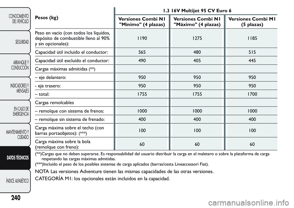 FIAT FIORINO 2017  Manual de Empleo y Cuidado (in Spanish) Pesos (kg)1.3 16V Multijet 95 CV Euro 6
Versiones Combi N1
"Mínimo" (4 plazas)Versiones Combi N1
"Máximo" (4 plazas)Versiones Combi M1
(5 plazas)
Peso en vacío (con todos los líqui