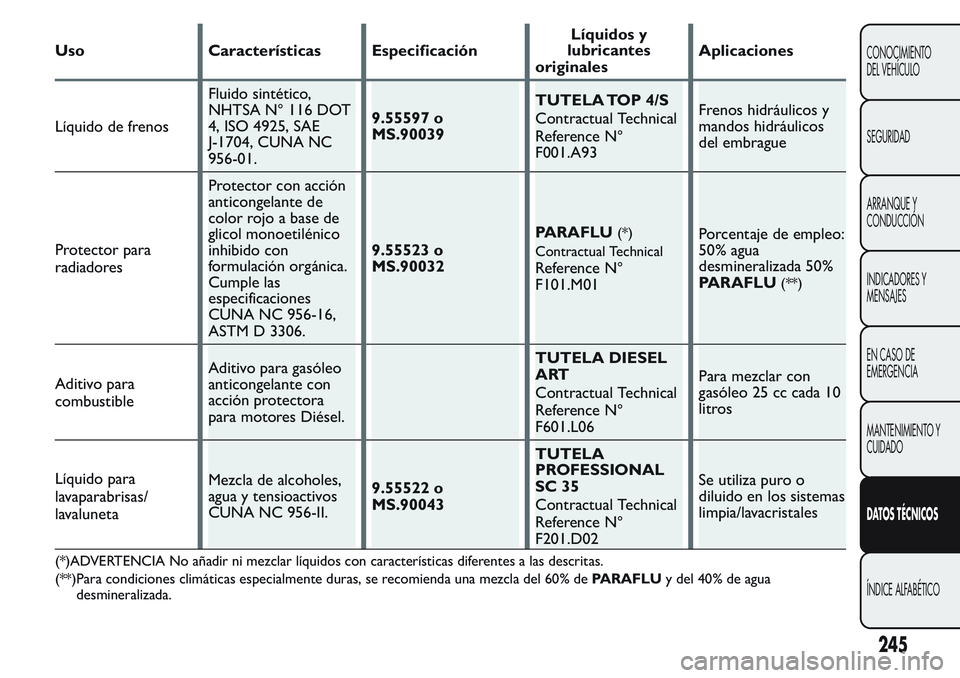 FIAT FIORINO 2017  Manual de Empleo y Cuidado (in Spanish) Uso Características EspecificaciónLíquidos y
lubricantes
originalesAplicaciones
Líquido de frenosFluido sintético,
NHTSA N° 116 DOT
4, ISO 4925, SAE
J-1704, CUNA NC
956-01.9.55597 o
MS.90039TUTE