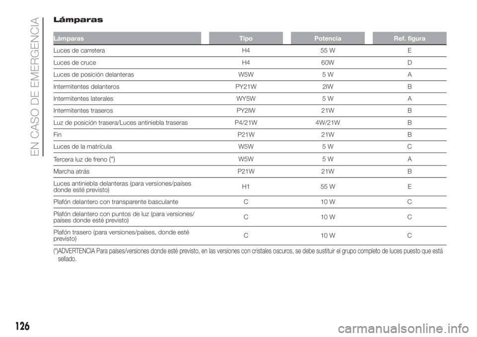 FIAT FIORINO 2018  Manual de Empleo y Cuidado (in Spanish) Lámparas
Lámparas Tipo Potencia Ref. figura
Luces de carretera H4 55 W E
Luces de cruce H4 60W D
Luces de posición delanteras W5W 5 W A
Intermitentes delanteros PY21W 2IW B
Intermitentes laterales 