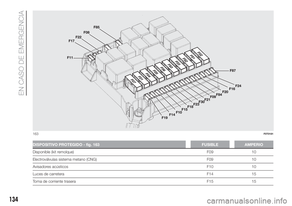 FIAT FIORINO 2018  Manual de Empleo y Cuidado (in Spanish) DISPOSITIVO PROTEGIDO - fig. 163 FUSIBLE AMPERIO
Disponible (kit remolque)F09 10
Electroválvulas sistema metano (CNG) F09 10
Avisadores acústicosF10 10
Luces de carreteraF14 15
Toma de corriente tra
