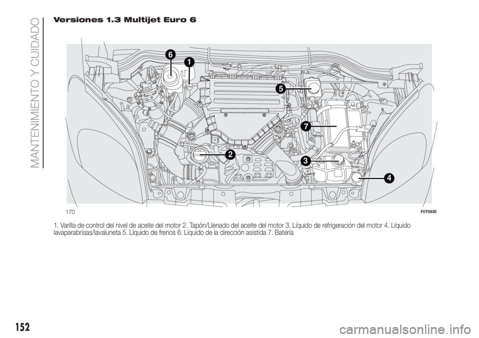 FIAT FIORINO 2018  Manual de Empleo y Cuidado (in Spanish) Versiones 1.3 Multijet Euro 6
1. Varilla de control del nivel de aceite del motor 2. Tapón/Llenado del aceite del motor 3. Líquido de refrigeración del motor 4. Líquido
lavaparabrisas/lavaluneta 5