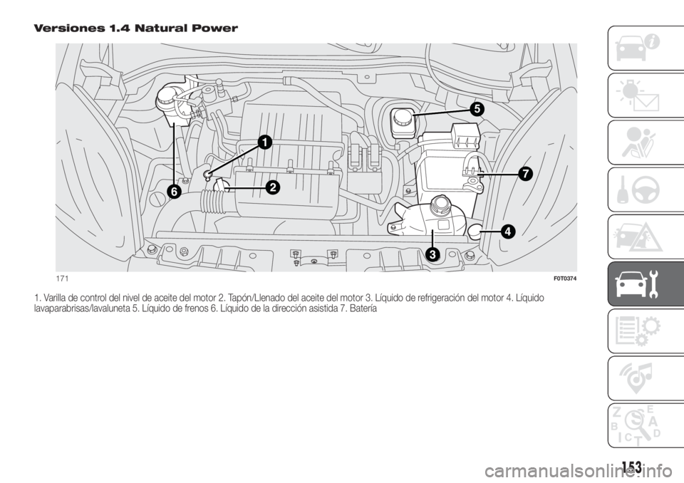 FIAT FIORINO 2018  Manual de Empleo y Cuidado (in Spanish) Versiones 1.4 Natural Power
1. Varilla de control del nivel de aceite del motor 2. Tapón/Llenado del aceite del motor 3. Líquido de refrigeración del motor 4. Líquido
lavaparabrisas/lavaluneta 5. 