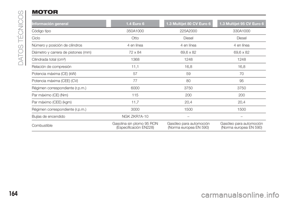 FIAT FIORINO 2018  Manual de Empleo y Cuidado (in Spanish) MOTOR
Información general 1.4 Euro 6 1.3 Multijet 80 CV Euro 6 1.3 Multijet 95 CV Euro 6
Código tipo 350A1000 225A2000 330A1000
Ciclo Otto Diesel Diesel
Número y posición de cilindros 4 en línea 