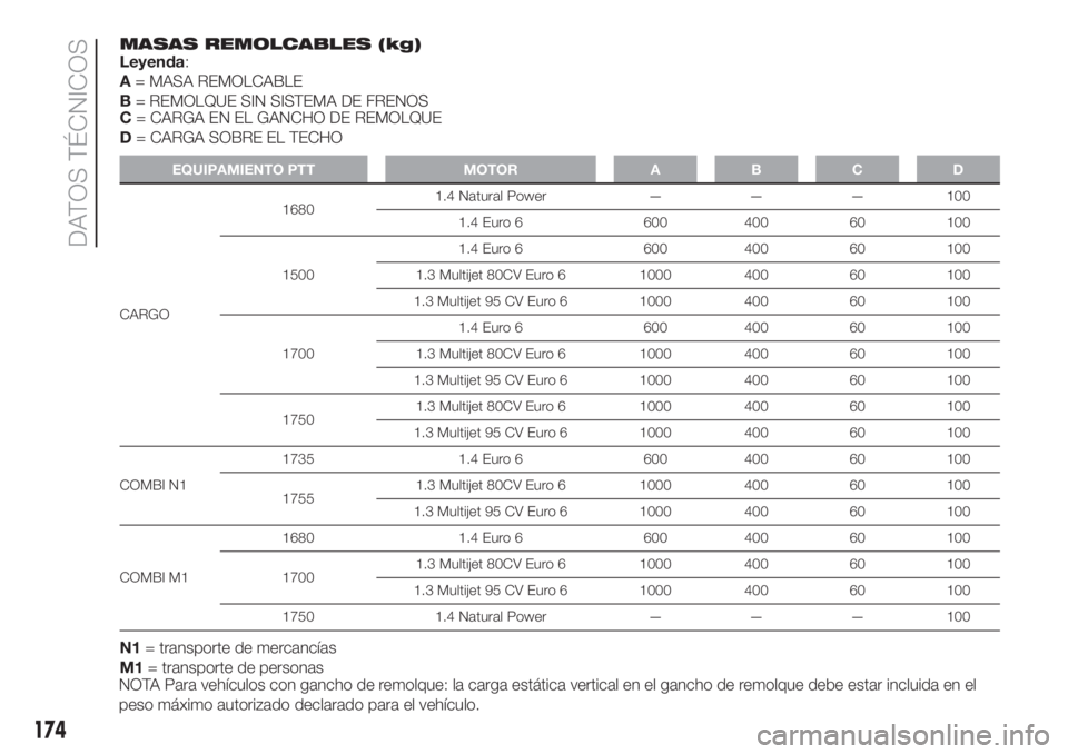 FIAT FIORINO 2018 Manual de Empleo y Cuidado (in Spanish) 174
DATOS TÉCNICOS
MASAS REMOLCABLES (kg)
Leyenda:
A= MASA REMOLCABLE
B= REMOLQUE SIN SISTEMA DE FRENOS
C= CARGA EN EL GANCHO DE REMOLQUE
D= CARGA SOBRE EL TECHO
EQUIPAMIENTO PTT MOTOR A B C D
CARGO1 FIAT FIORINO 2018 Manual de Empleo y Cuidado (in Spanish) 174
DATOS TÉCNICOS
MASAS REMOLCABLES (kg)
Leyenda:
A= MASA REMOLCABLE
B= REMOLQUE SIN SISTEMA DE FRENOS
C= CARGA EN EL GANCHO DE REMOLQUE
D= CARGA SOBRE EL TECHO
EQUIPAMIENTO PTT MOTOR A B C D
CARGO1