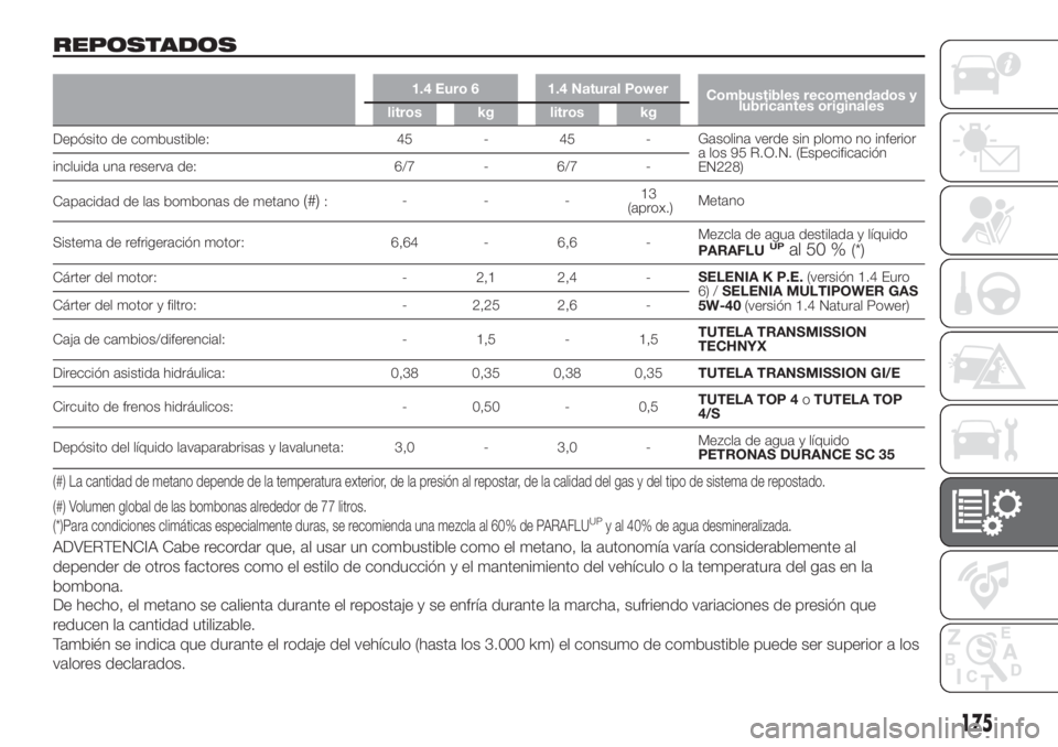 FIAT FIORINO 2018 Manual de Empleo y Cuidado (in Spanish) 175
REPOSTADOS
1.4 Euro 6 1.4 Natural Power
Combustibles recomendados y
lubricantes originales
litros kg litros kg
Depósito de combustible: 45 - 45 -Gasolina verde sin plomo no inferior
a los 95 R.O. FIAT FIORINO 2018 Manual de Empleo y Cuidado (in Spanish) 175
REPOSTADOS
1.4 Euro 6 1.4 Natural Power
Combustibles recomendados y
lubricantes originales
litros kg litros kg
Depósito de combustible: 45 - 45 -Gasolina verde sin plomo no inferior
a los 95 R.O.