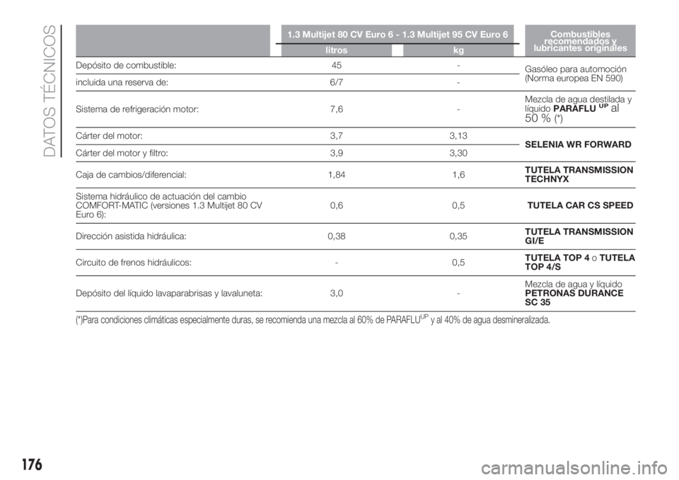 FIAT FIORINO 2018  Manual de Empleo y Cuidado (in Spanish) 176
DATOS TÉCNICOS
1.3 Multijet 80 CV Euro 6 - 1.3 Multijet 95 CV Euro 6Combustibles
recomendados y
lubricantes originales
litros kg
Depósito de combustible: 45 -
Gasóleo para automoción
(Norma eu