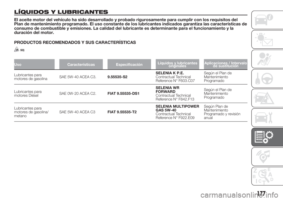 FIAT FIORINO 2018 Manual de Empleo y Cuidado (in Spanish) LÍQUIDOS Y LUBRICANTES
El aceite motor del vehículo ha sido desarrollado y probado rigurosamente para cumplir con los requisitos del
Plan de mantenimiento programado. El uso constante de los lubrica FIAT FIORINO 2018 Manual de Empleo y Cuidado (in Spanish) LÍQUIDOS Y LUBRICANTES
El aceite motor del vehículo ha sido desarrollado y probado rigurosamente para cumplir con los requisitos del
Plan de mantenimiento programado. El uso constante de los lubrica