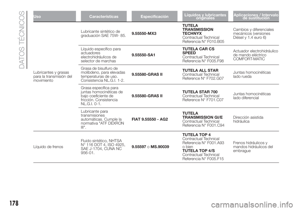 FIAT FIORINO 2018 Manual de Empleo y Cuidado (in Spanish) Uso Características EspecificaciónLíquidos y lubricantes
originalesAplicaciones / Intervalo
de sustitución
Lubricantes y grasas
para la transmisión del
movimientoLubricante sintético de
graduaci FIAT FIORINO 2018 Manual de Empleo y Cuidado (in Spanish) Uso Características EspecificaciónLíquidos y lubricantes
originalesAplicaciones / Intervalo
de sustitución
Lubricantes y grasas
para la transmisión del
movimientoLubricante sintético de
graduaci