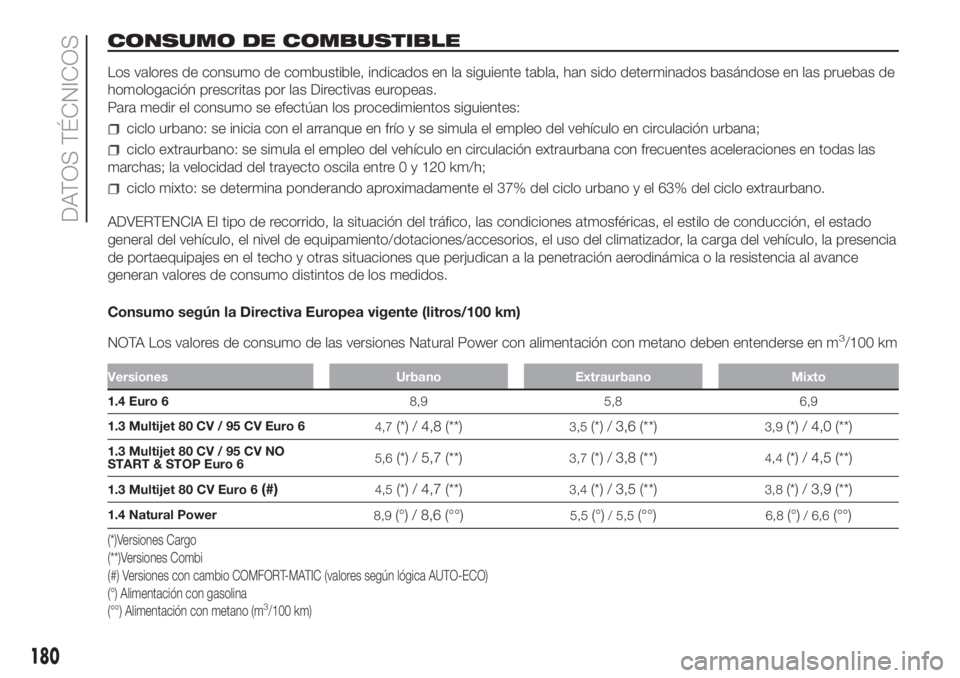 FIAT FIORINO 2018 Manual de Empleo y Cuidado (in Spanish) CONSUMO DE COMBUSTIBLE
Los valores de consumo de combustible, indicados en la siguiente tabla, han sido determinados basándose en las pruebas de
homologación prescritas por las Directivas europeas.
FIAT FIORINO 2018 Manual de Empleo y Cuidado (in Spanish) CONSUMO DE COMBUSTIBLE
Los valores de consumo de combustible, indicados en la siguiente tabla, han sido determinados basándose en las pruebas de
homologación prescritas por las Directivas europeas.