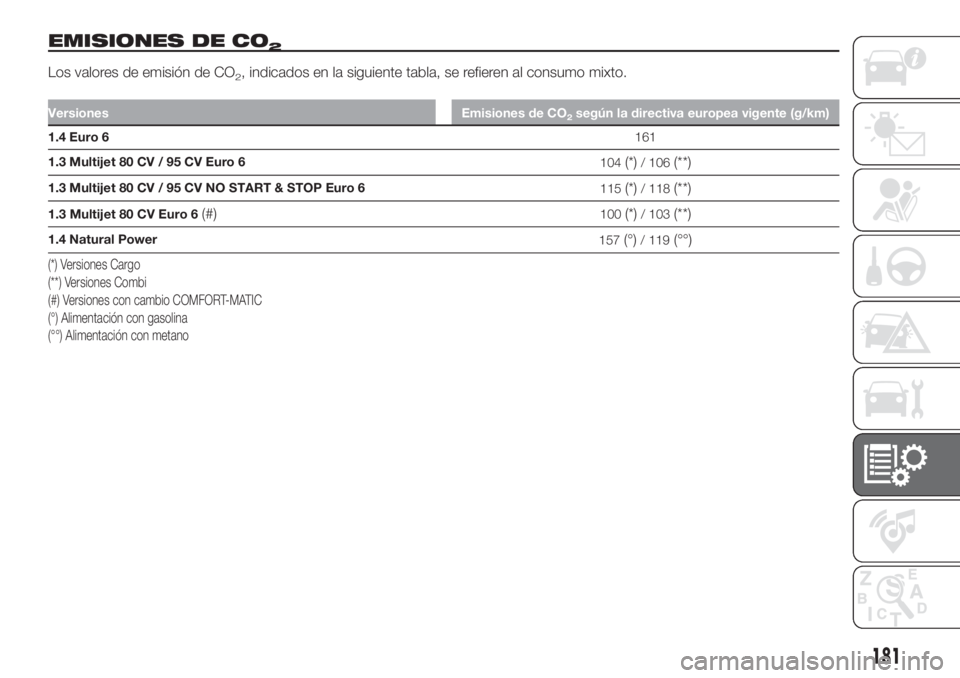 FIAT FIORINO 2018  Manual de Empleo y Cuidado (in Spanish) EMISIONES DE CO2
Los valores de emisión de CO2, indicados en la siguiente tabla, se refieren al consumo mixto.
Versiones Emisiones de CO2según la directiva europea vigente (g/km)
1.4 Euro 6161
1.3 M