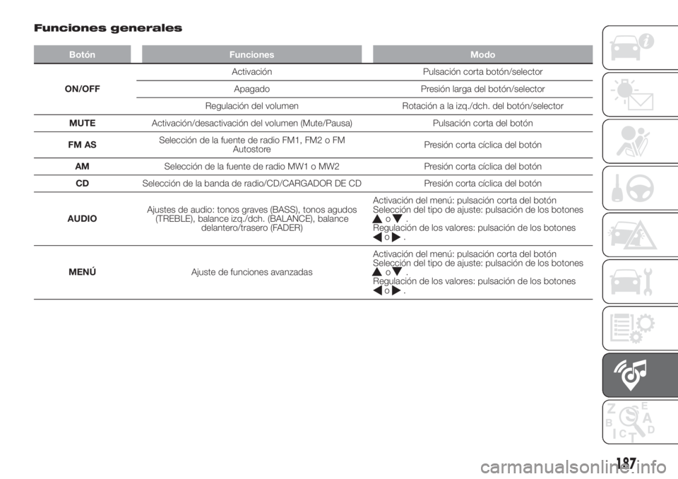 FIAT FIORINO 2018 Manual de Empleo y Cuidado (in Spanish) Funciones generales
Botón Funciones Modo
ON/OFFActivación Pulsación corta botón/selector
Apagado Presión larga del botón/selector
Regulación del volumen Rotación a la izq./dch. del botón/sele FIAT FIORINO 2018 Manual de Empleo y Cuidado (in Spanish) Funciones generales
Botón Funciones Modo
ON/OFFActivación Pulsación corta botón/selector
Apagado Presión larga del botón/selector
Regulación del volumen Rotación a la izq./dch. del botón/sele