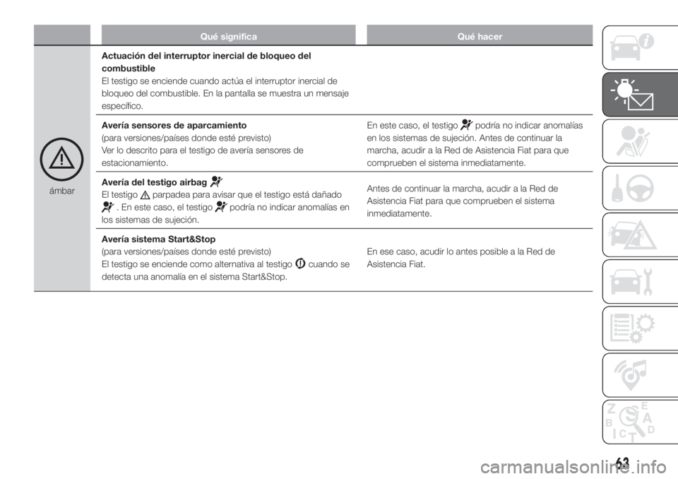FIAT FIORINO 2018 Manual de Empleo y Cuidado (in Spanish) Qué significa Qué hacer
ámbarActuación del interruptor inercial de bloqueo del
combustible
El testigo se enciende cuando actúa el interruptor inercial de
bloqueo del combustible. En la pantalla s FIAT FIORINO 2018 Manual de Empleo y Cuidado (in Spanish) Qué significa Qué hacer
ámbarActuación del interruptor inercial de bloqueo del
combustible
El testigo se enciende cuando actúa el interruptor inercial de
bloqueo del combustible. En la pantalla s