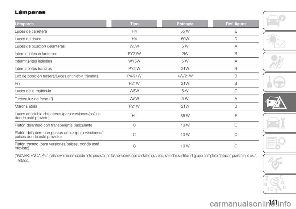 FIAT FIORINO 2019  Manual de Empleo y Cuidado (in Spanish) Lámparas
Lámparas Tipo Potencia Ref. figura
Luces de carretera H4 55 W E
Luces de cruce H4 60W D
Luces de posición delanteras W5W 5 W A
Intermitentes delanteros PY21W 2IW B
Intermitentes laterales 