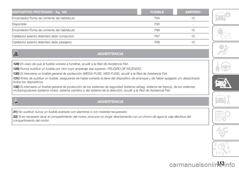FIAT FIORINO 2019  Manual de Empleo y Cuidado (in Spanish) DISPOSITIVO PROTEGIDO - fig. 168 FUSIBLE AMPERIO
Encendedor/Toma de corriente del habitáculo F94 15
DisponibleF95 -
Encendedor/Toma de corriente del habitáculo F96 15
Calefactor asiento delantero (l