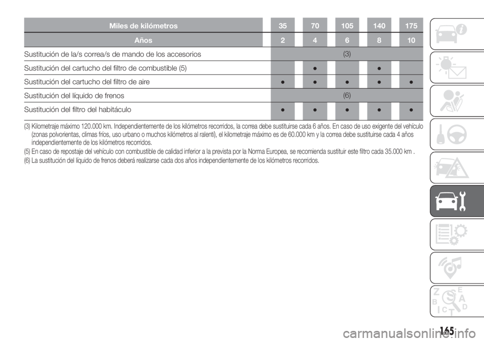 FIAT FIORINO 2019  Manual de Empleo y Cuidado (in Spanish) Miles de kilómetros 35 70 105 140 175
Años 2 4 6 8 10
Sustitución de la/s correa/s de mando de los accesorios(3)
Sustitución del cartucho del filtro de combustible (5)●●
Sustitución del cartu