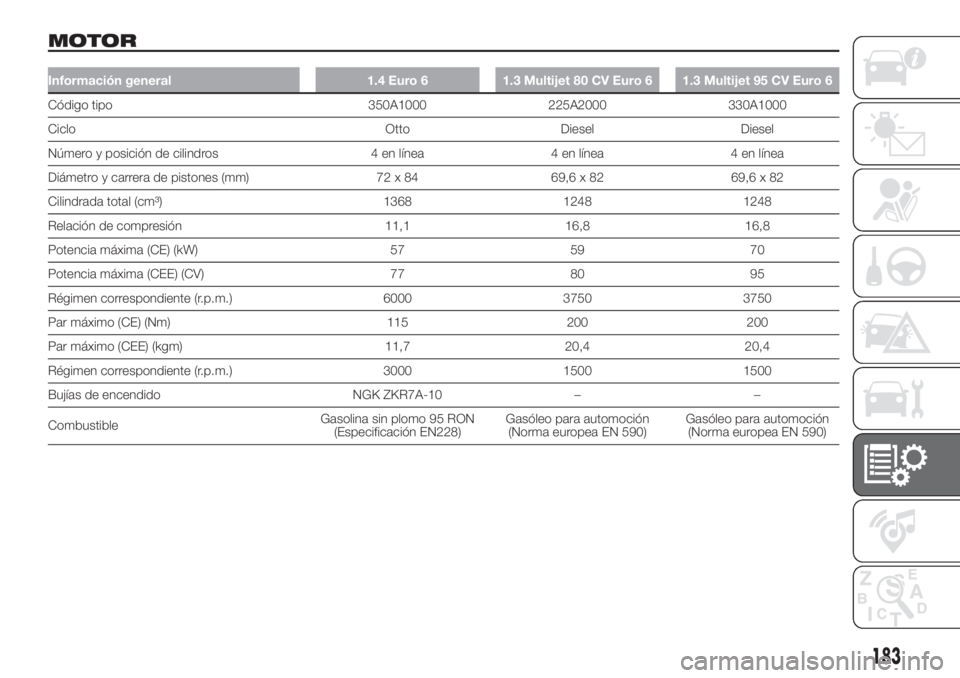 FIAT FIORINO 2019  Manual de Empleo y Cuidado (in Spanish) MOTOR
Información general 1.4 Euro 6 1.3 Multijet 80 CV Euro 6 1.3 Multijet 95 CV Euro 6
Código tipo 350A1000 225A2000 330A1000
Ciclo Otto Diesel Diesel
Número y posición de cilindros 4 en línea 
