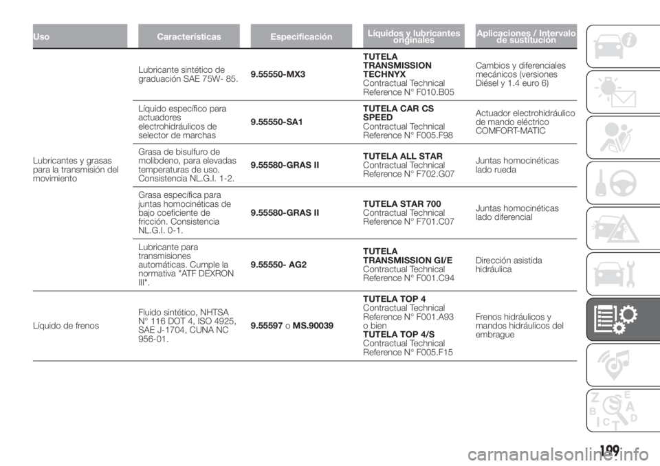 FIAT FIORINO 2019 Manual de Empleo y Cuidado (in Spanish) Uso Características EspecificaciónLíquidos y lubricantes
originalesAplicaciones / Intervalo
de sustitución
Lubricantes y grasas
para la transmisión del
movimientoLubricante sintético de
graduaci FIAT FIORINO 2019 Manual de Empleo y Cuidado (in Spanish) Uso Características EspecificaciónLíquidos y lubricantes
originalesAplicaciones / Intervalo
de sustitución
Lubricantes y grasas
para la transmisión del
movimientoLubricante sintético de
graduaci