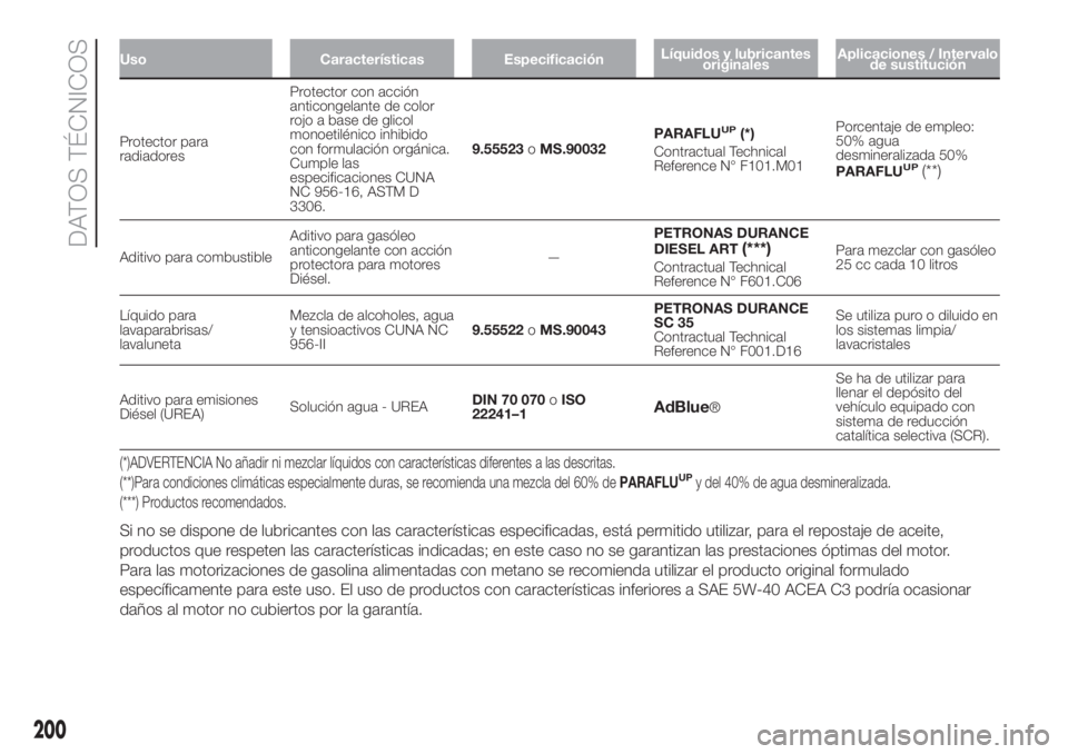 FIAT FIORINO 2019 Manual de Empleo y Cuidado (in Spanish) Uso Características EspecificaciónLíquidos y lubricantes
originalesAplicaciones / Intervalo
de sustitución
Protector para
radiadoresProtector con acción
anticongelante de color
rojo a base de gli FIAT FIORINO 2019 Manual de Empleo y Cuidado (in Spanish) Uso Características EspecificaciónLíquidos y lubricantes
originalesAplicaciones / Intervalo
de sustitución
Protector para
radiadoresProtector con acción
anticongelante de color
rojo a base de gli