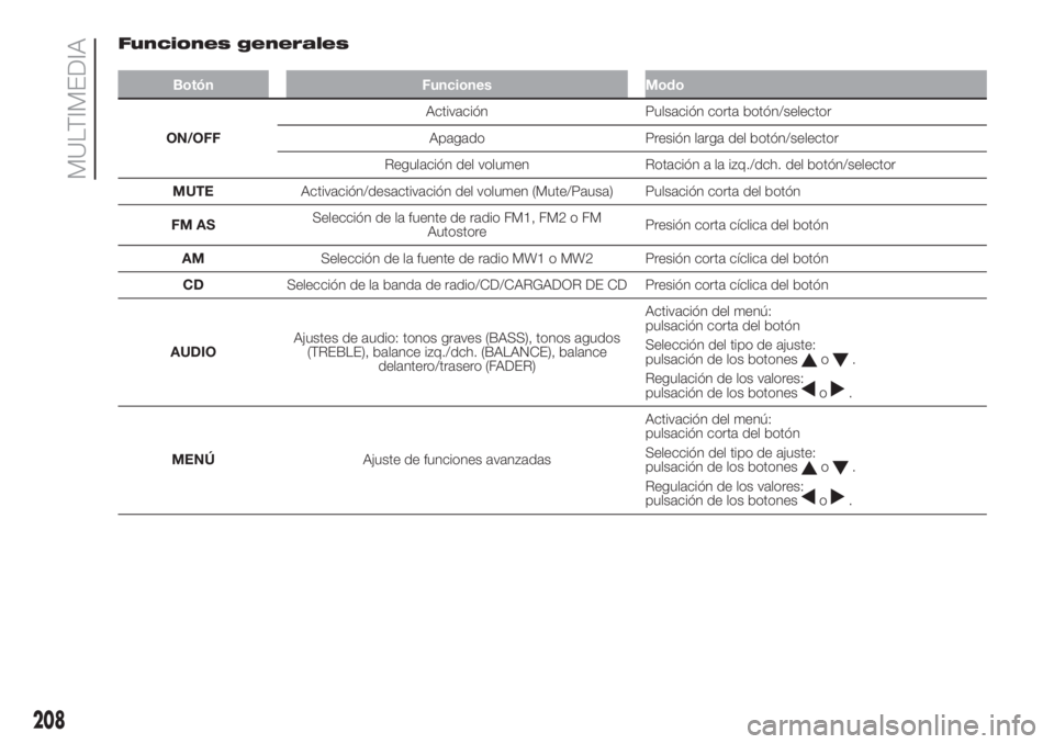 FIAT FIORINO 2019 Manual de Empleo y Cuidado (in Spanish) Funciones generales
Botón Funciones Modo
ON/OFFActivación Pulsación corta botón/selector
Apagado Presión larga del botón/selector
Regulación del volumen Rotación a la izq./dch. del botón/sele FIAT FIORINO 2019 Manual de Empleo y Cuidado (in Spanish) Funciones generales
Botón Funciones Modo
ON/OFFActivación Pulsación corta botón/selector
Apagado Presión larga del botón/selector
Regulación del volumen Rotación a la izq./dch. del botón/sele