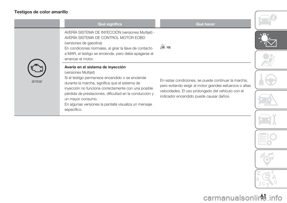 FIAT FIORINO 2019  Manual de Empleo y Cuidado (in Spanish) Testigos de color amarillo
Qué significa Qué hacer
ámbarAVERÍA SISTEMA DE INYECCIÓN (versiones Multijet) -
AVERÍA SISTEMA DE CONTROL MOTOR EOBD
(versiones de gasolina)
En condiciones normales, a