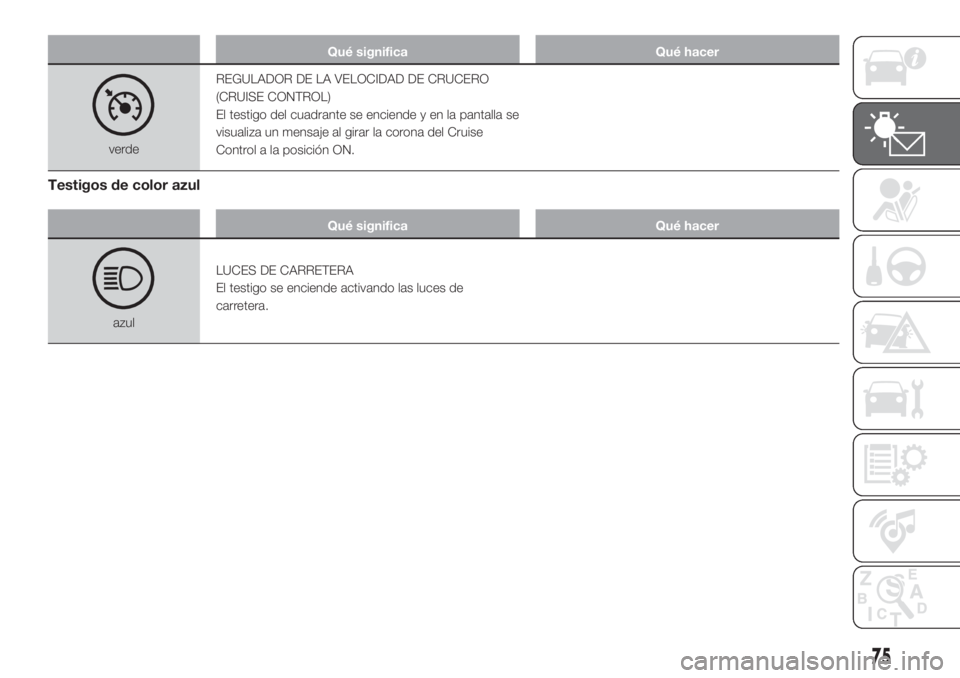 FIAT FIORINO 2019  Manual de Empleo y Cuidado (in Spanish) Qué significa Qué hacer
verdeREGULADOR DE LA VELOCIDAD DE CRUCERO
(CRUISE CONTROL)
El testigo del cuadrante se enciende y en la pantalla se
visualiza un mensaje al girar la corona del Cruise
Control