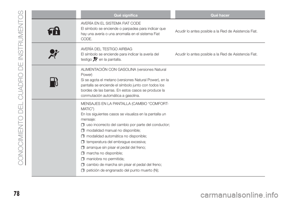 FIAT FIORINO 2019 Manual de Empleo y Cuidado (in Spanish) Qué significa Qué hacer
AVERÍA EN EL SISTEMA FIAT CODE
El símbolo se enciende o parpadea para indicar que
hay una avería o una anomalía en el sistema Fiat
CODE.Acudir lo antes posible a la Red d FIAT FIORINO 2019 Manual de Empleo y Cuidado (in Spanish) Qué significa Qué hacer
AVERÍA EN EL SISTEMA FIAT CODE
El símbolo se enciende o parpadea para indicar que
hay una avería o una anomalía en el sistema Fiat
CODE.Acudir lo antes posible a la Red d