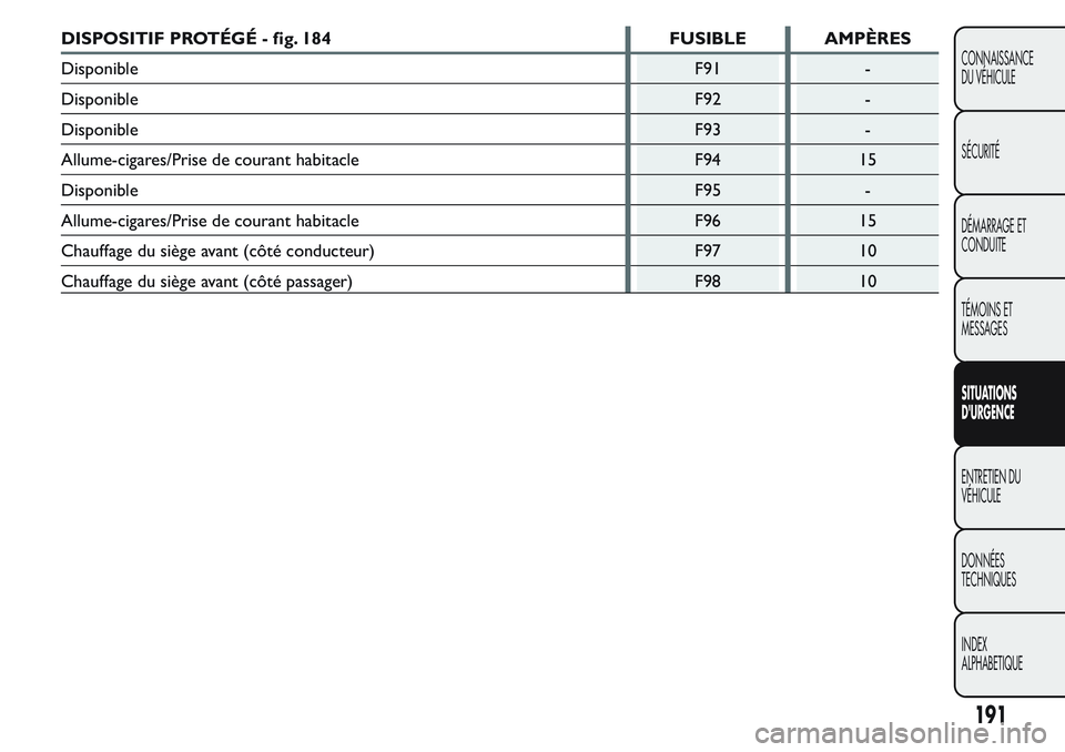 FIAT FIORINO 2017  Notice dentretien (in French) DISPOSITIF PROTÉGÉ - fig. 184 FUSIBLE AMPÈRES
Disponible F91 -
Disponible F92 -
Disponible F93 -
Allume-cigares/Prise de courant habitacle F94 15
Disponible F95 -
Allume-cigares/Prise de courant ha