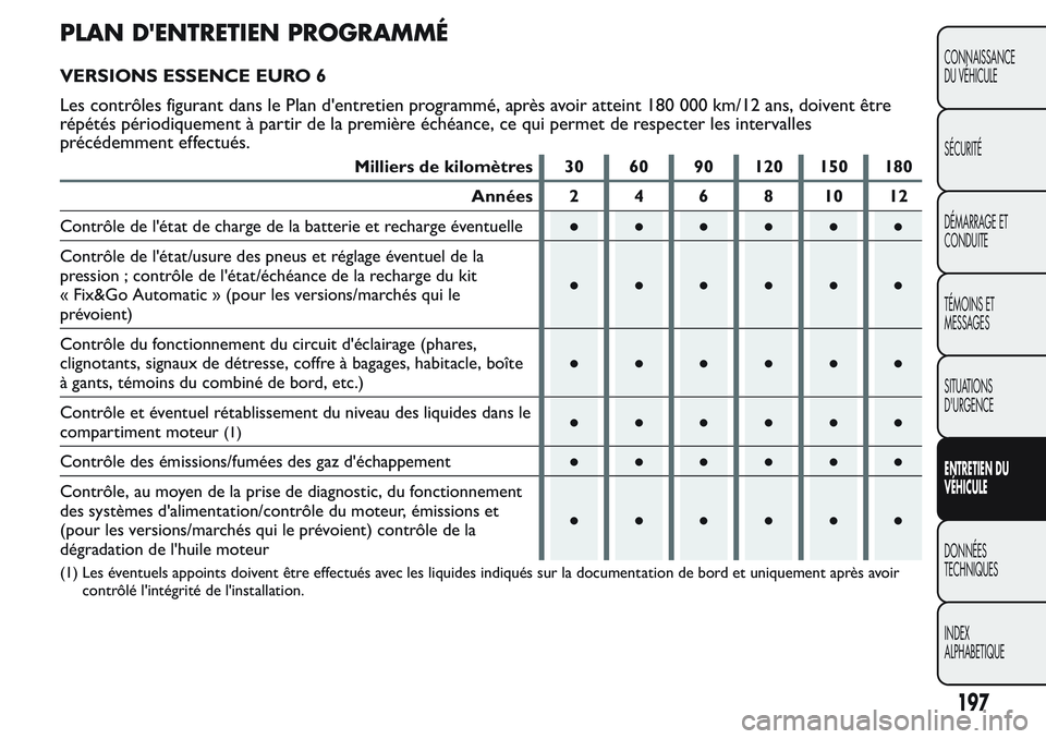 FIAT FIORINO 2017 Notice dentretien (in French) PLAN D'ENTRETIEN PROGRAMMÉ
VERSIONS ESSENCE EURO 6
Les contrôles figurant dans le Plan d'entretien programmé, après avoir atteint 180 000 km/12 ans, doivent être
répétés périodiquemen FIAT FIORINO 2017 Notice dentretien (in French) PLAN D'ENTRETIEN PROGRAMMÉ
VERSIONS ESSENCE EURO 6
Les contrôles figurant dans le Plan d'entretien programmé, après avoir atteint 180 000 km/12 ans, doivent être
répétés périodiquemen