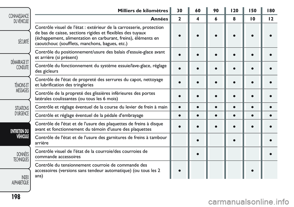 FIAT FIORINO 2017 Notice dentretien (in French) Milliers de kilomètres 30 60 90 120 150 180
Années 2 4 6 8 10 12
Contrôle visuel de l'état : extérieur de la carrosserie, protection
de bas de caisse, sections rigides et flexibles des tuyaux FIAT FIORINO 2017 Notice dentretien (in French) Milliers de kilomètres 30 60 90 120 150 180
Années 2 4 6 8 10 12
Contrôle visuel de l'état : extérieur de la carrosserie, protection
de bas de caisse, sections rigides et flexibles des tuyaux