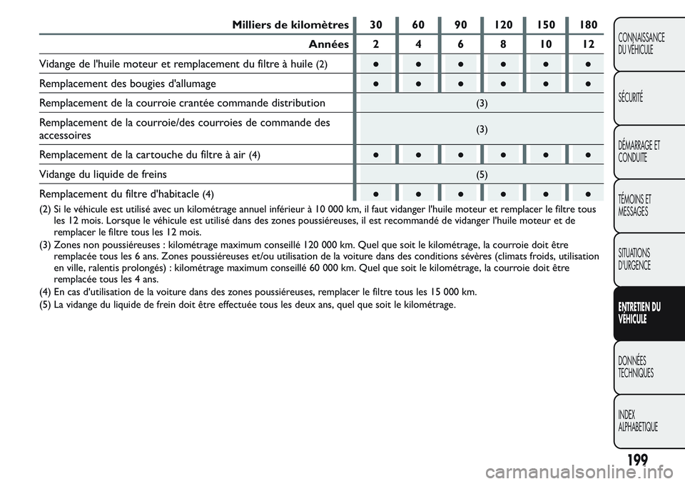 FIAT FIORINO 2017 Notice dentretien (in French) Milliers de kilomètres 30 60 90 120 150 180
Années 2 4 6 8 10 12
Vidange de l'huile moteur et remplacement du filtre à huile
(2)●●●●●●
Remplacement des bougies d'allumage●● FIAT FIORINO 2017 Notice dentretien (in French) Milliers de kilomètres 30 60 90 120 150 180
Années 2 4 6 8 10 12
Vidange de l'huile moteur et remplacement du filtre à huile
(2)●●●●●●
Remplacement des bougies d'allumage●●