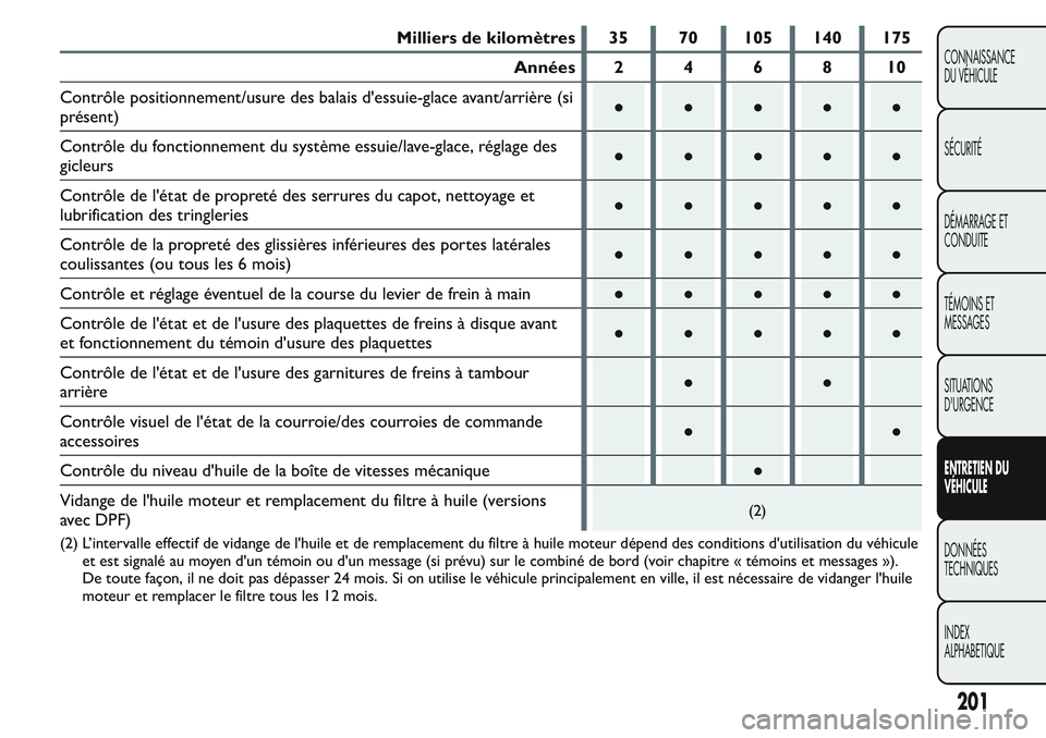 FIAT FIORINO 2017 Notice dentretien (in French) Milliers de kilomètres 35 70 105 140 175
Années 2 4 6 8 10
Contrôle positionnement/usure des balais d'essuie-glace avant/arrière (si
présent)●●●●●
Contrôle du fonctionnement du sys FIAT FIORINO 2017 Notice dentretien (in French) Milliers de kilomètres 35 70 105 140 175
Années 2 4 6 8 10
Contrôle positionnement/usure des balais d'essuie-glace avant/arrière (si
présent)●●●●●
Contrôle du fonctionnement du sys