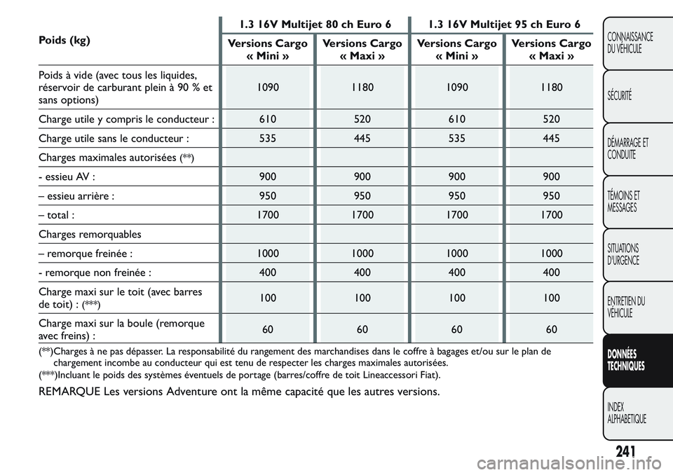 FIAT FIORINO 2017 Notice dentretien (in French) Poids (kg)1.3 16V Multijet 80 ch Euro 6 1.3 16V Multijet 95 ch Euro 6
Versions Cargo
« Mini »Versions Cargo
« Maxi »Versions Cargo
« Mini »Versions Cargo
« Maxi »
Poids à vide (avec tous les FIAT FIORINO 2017 Notice dentretien (in French) Poids (kg)1.3 16V Multijet 80 ch Euro 6 1.3 16V Multijet 95 ch Euro 6
Versions Cargo
« Mini »Versions Cargo
« Maxi »Versions Cargo
« Mini »Versions Cargo
« Maxi »
Poids à vide (avec tous les
